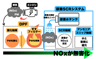 “DTC消しても直らない”って言ったよな?それ、アドブルーです 2 尿素SCRシステムの簡単なチャート図