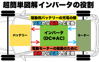 インバータ壊れても知らん顔?<br>それ、整備士としての終わりの始まりだぜ 2 ハイブリッド車のインバータ構造を示す図解。