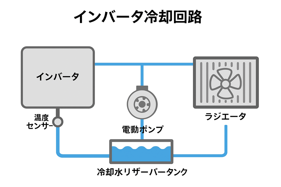 インバータ壊れても知らん顔?<br>それ、整備士としての終わりの始まりだぜ 3 ハイブリッド車インバータの冷却回路構成図。ラジエータ、ポンプ、インバータ冷却経路を示す