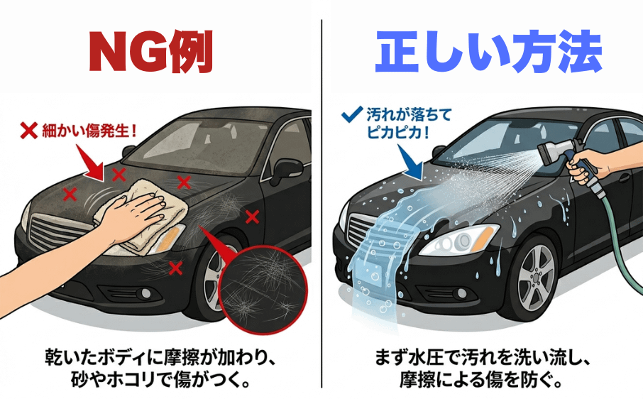 その汚れ、花粉かも?車がベタベタになる原因と正しい洗車方法 3 乾拭きによる傷と水洗いの違いを示した比較図