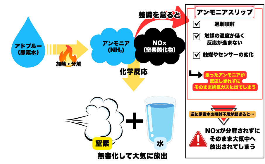 “DTC消しても直らない”って言ったよな?それ、アドブルーです 4 "アドブルー噴射後にNOxが窒素と水へ還元される化学反応のイメージ図
