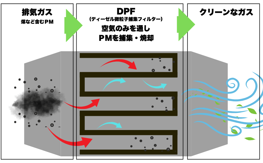 整備ミスは思い込みから始まる。ガソリン車の常識はディーゼルじゃ通用しない 3 ディーゼル車のDPF再生の仕組み解説図