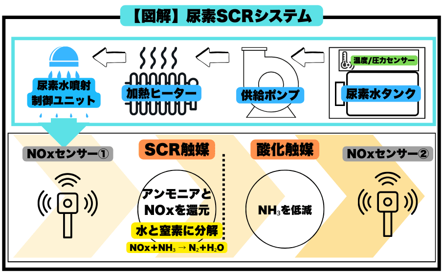 “DTC消しても直らない”って言ったよな?それ、アドブルーです 3 EGR・DOC・DPF・SCRを含む排気浄化システムの構成図