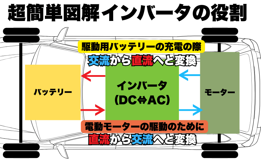 インバータ壊れても知らん顔?<br>それ、整備士としての終わりの始まりだぜ 2 ハイブリッド車のインバータ構造を示す図解。