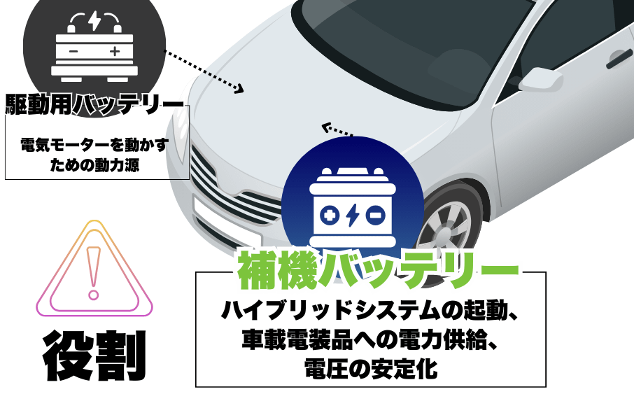 「エンジンかからない」はウソ?ハイブリッド車が沈黙する“12Vバッテリーの真実” 2 ハイブリッド車に搭載される駆動用バッテリーと12V補機バッテリーの役割を整備士が図解で解説