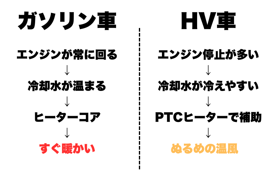ガソリン車は熱く語るのに、HV車は静かに冷えていく。 冷却制御と電気ヒーターでHV車は静かに温まる、その裏側~ 2 ガソリン車とHV車の暖房構造の違いと冷却制御を比較した図解