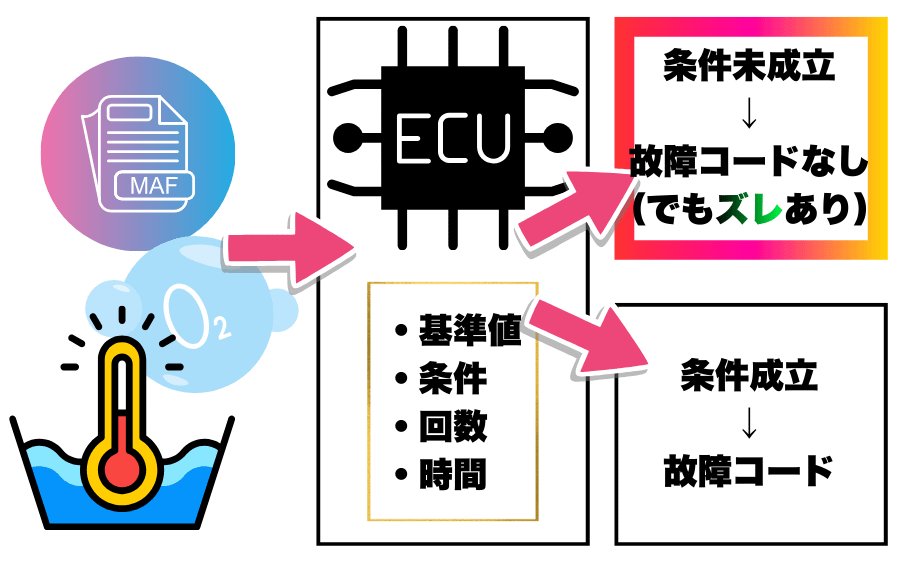 故障コードが出ないのに調子が悪い理由<br>― スキャンツールがあっても迷う“いちばん厄介な不調” ― 2 218ad60b9777cb05ae324da011c15b5c