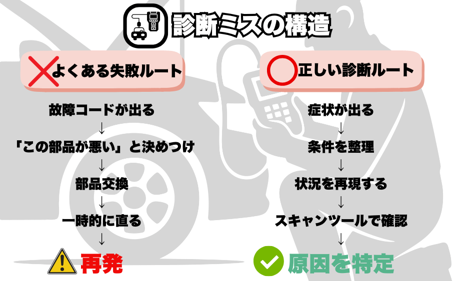 故障コードが出ないのに調子が悪い理由<br>― スキャンツールがあっても迷う“いちばん厄介な不調” ― 4 故障コードをそのまま信じて部品交換し再発する流れと、条件整理から正しく診断する流れの比較図
