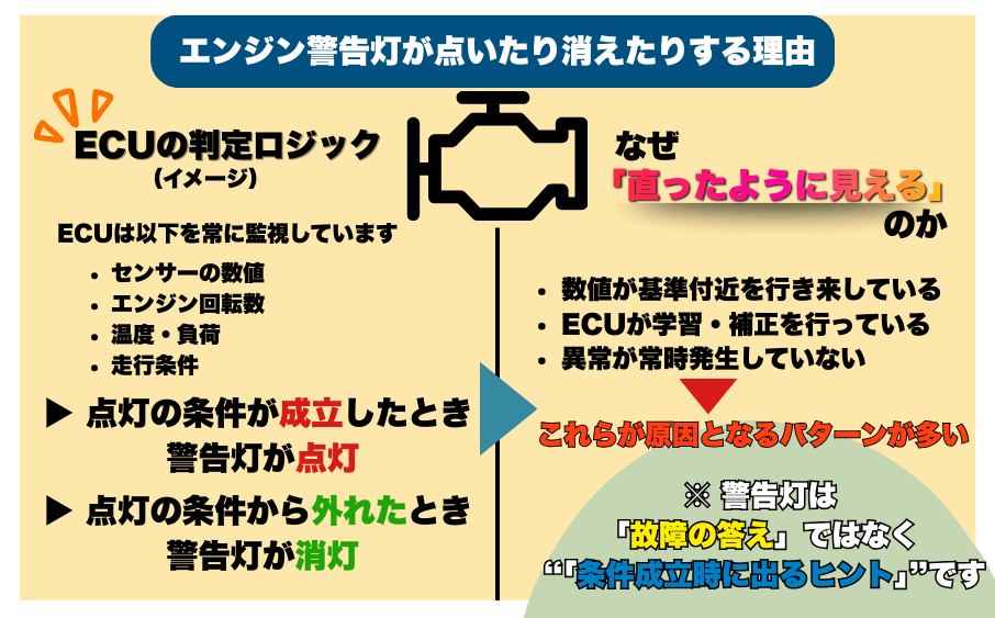 直ったと思ったら、また点いた。警告灯の話<br>―チェックランプが一度消えて再発する理由― 2 エンジン警告灯が条件によって点灯と消灯を繰り返す仕組みのイメージ