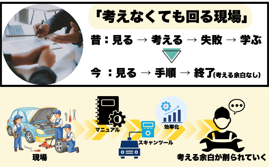 整備士の若手が育たない本当の理由|指導する側が無意識に手放したもの 2 考えなくても作業が回る整備現場で思考の余白が失われていく構造図