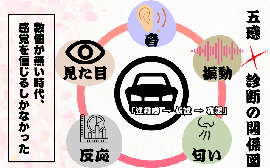 故障コードゼロでも車は語っていた!?<br>スキャンツールが奪った感覚とは 2 数値がない時代に五感と違和感から仮説を立てて診断していた整備士の思考プロセス図
