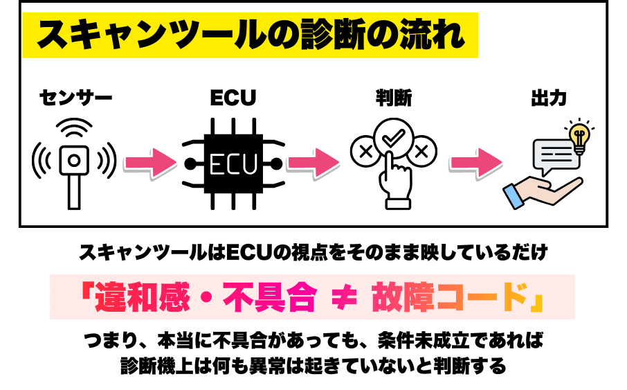 スキャンツールで故障診断は本当に楽になったのか?という説<br>― 元工場長が感じた「便利になったはずなのに、難しくなった理由」― 2 ECUが異常ではなく条件判定によって故障コードを出す仕組みの図解