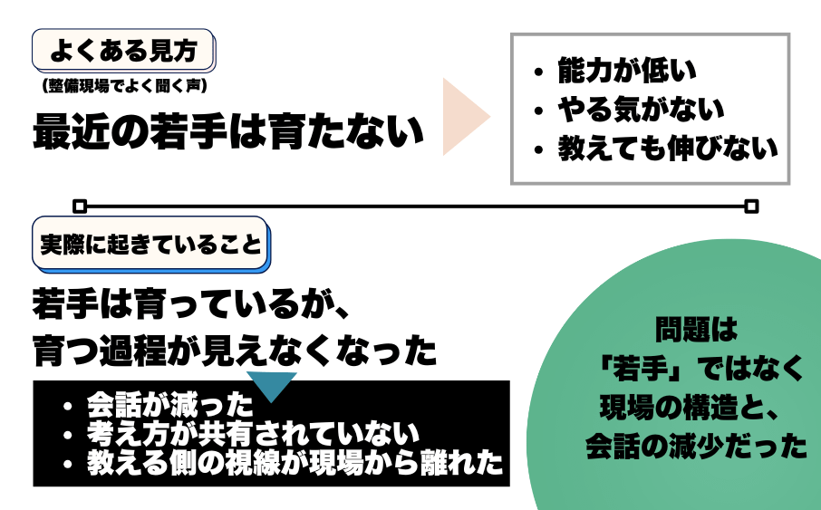 整備士の若手が育たない原因とは?現場で起きている指導の問題 3 整備現場でよくある「最近の若手は育たない」という見方と、実際には若手は育っているが育つ過程が見えなくなっているという本質を整理したまとめ図。