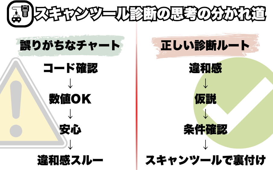 故障コードゼロでも車は語っていた!?<br>スキャンツールが奪った感覚とは 3 スキャンツール診断で陥りがちな誤った流れと正しい診断ルートの比較図