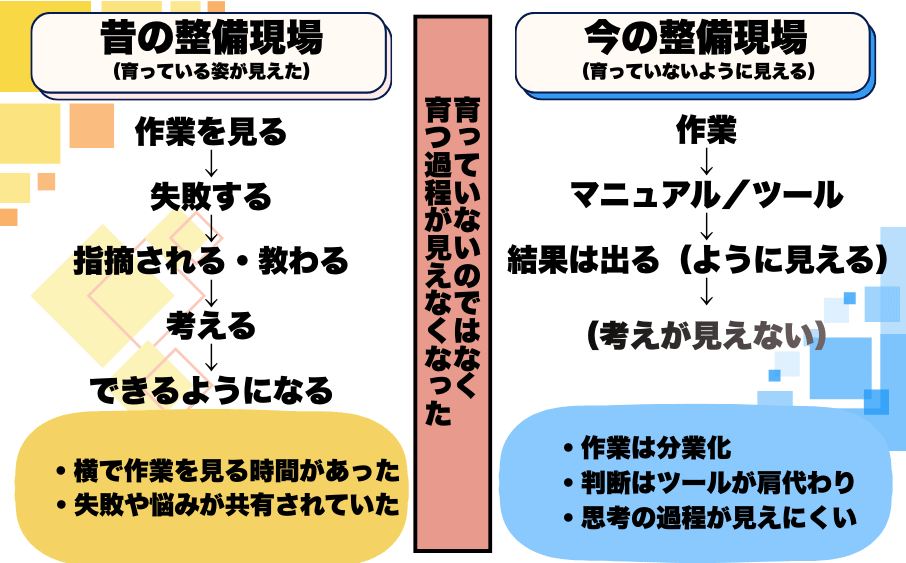整備士の若手が育たない原因とは?現場で起きている指導の問題 2 昔の整備現場と今の整備現場を比較し、若手整備士が育っていないのではなく、育つ過程が見えなくなった構造を図解した説明画像。