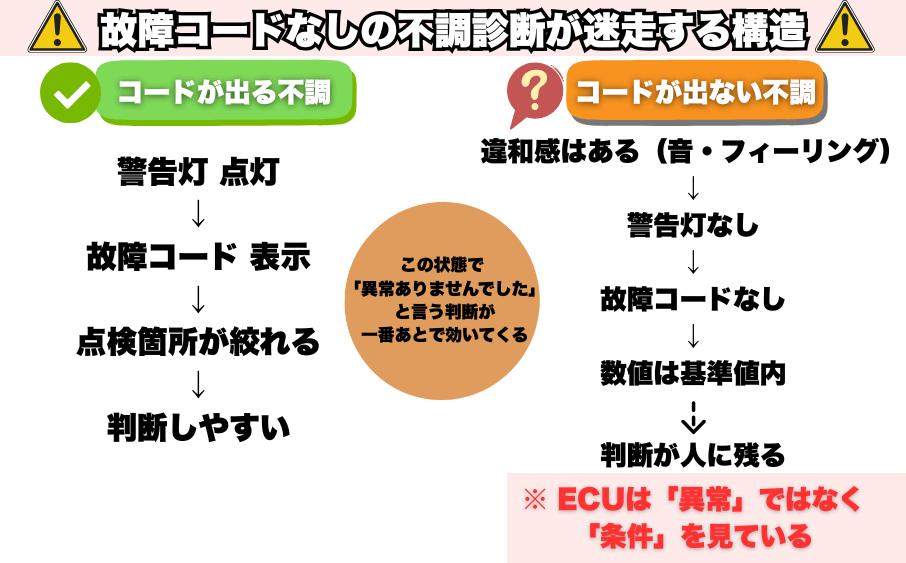 スキャンツールで故障診断は本当に楽になったのか?という説<br>― 元工場長が感じた「便利になったはずなのに、難しくなった理由」― 4 故障コードが出ない不調で診断の判断が人に残る構造を示した比較図