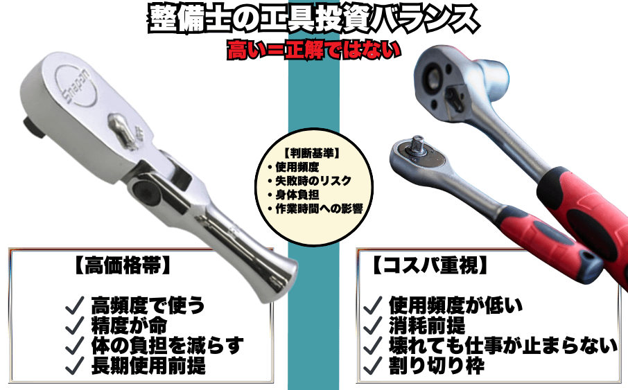 整備士が買ってよかったもの…結論はコメント欄で 8 整備士が高級工具と安価工具を使い分ける判断基準の比較図