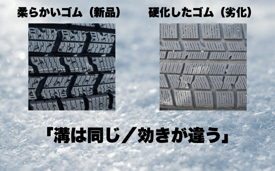 スタッドレスタイヤは何年使える?<br>寿命・摩耗・交換時期の目安 2 スタッドレスタイヤは溝が残っていてもゴムの硬化で性能が低下する比較図