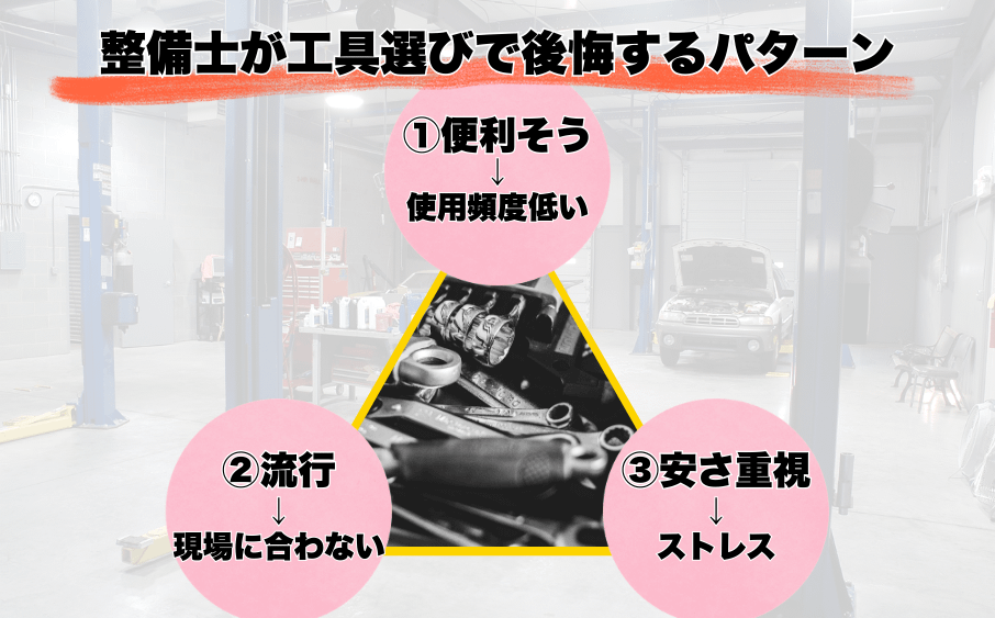 整備士が買ってよかった工具を書いた結果…コメント0件でした。笑 5 整備士が工具選びで後悔しやすい3つのパターンを解説した図