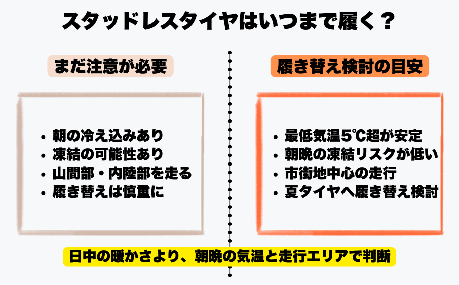 春です。そろそろスタッドレスタイヤもお役御免。<br>タイヤ交換、どうしてます? 2 スタッドレスタイヤを外す時期を最低気温と走行地域で判断する図解
