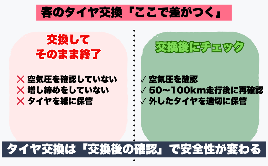 春です。そろそろスタッドレスタイヤもお役御免。<br>タイヤ交換、どうしてます? 7 e7e4c5025493f8716259096139842fbf